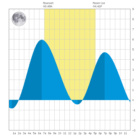 Pawleys Island Inlet tide chart for Thursday, December 4, 2025
