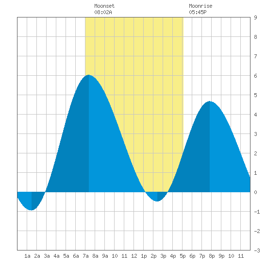 Pawleys Island Inlet tide chart for Friday, December 5, 2025