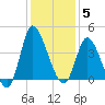 Pawleys Island Inlet tide chart for Friday, December 5, 2025