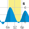 Pawleys Island Inlet tide chart for Saturday, December 6, 2025