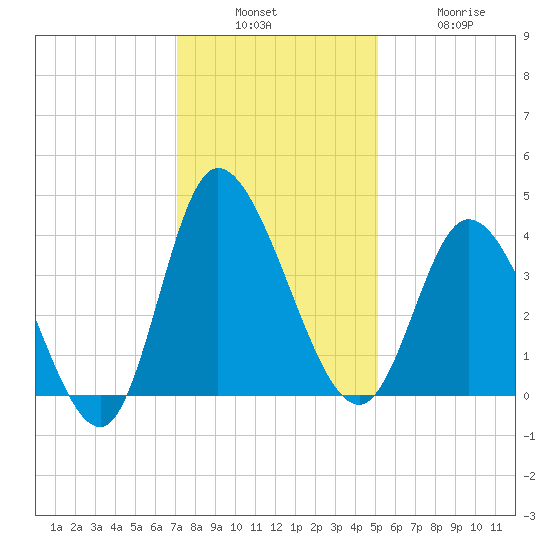 Pawleys Island Inlet tide chart for Sunday, December 7, 2025