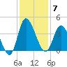 Pawleys Island Inlet tide chart for Sunday, December 7, 2025