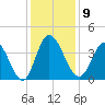 Pawleys Island Inlet tide chart for Tuesday, December 9, 2025