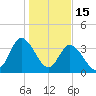 Pawleys Island Inlet tide chart for Thursday, January 15, 2026