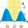 Pawleys Island Inlet tide chart for Thursday, January 1, 2026