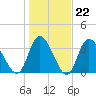 Pawleys Island Inlet tide chart for Thursday, January 22, 2026