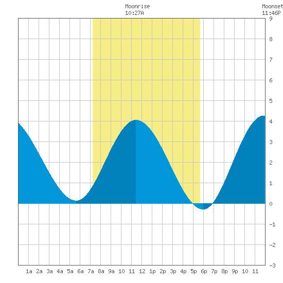 Pawleys Island Inlet tide chart for Saturday, January 24, 2026
