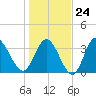 Pawleys Island Inlet tide chart for Saturday, January 24, 2026