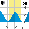 Pawleys Island Inlet tide chart for Sunday, January 25, 2026