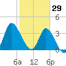 Pawleys Island Inlet tide chart for Thursday, January 29, 2026