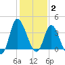 Pawleys Island Inlet tide chart for Friday, January 2, 2026