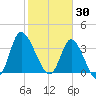 Pawleys Island Inlet tide chart for Friday, January 30, 2026