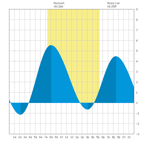 Pawleys Island Inlet tide chart for Sunday, January 4, 2026