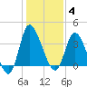 Pawleys Island Inlet tide chart for Sunday, January 4, 2026
