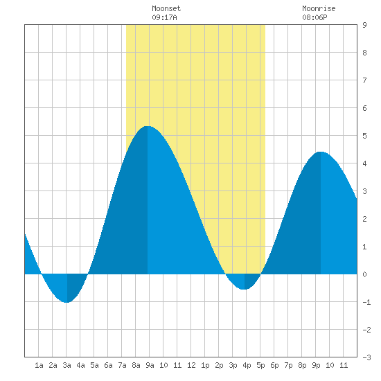 Pawleys Island Inlet tide chart for Monday, January 5, 2026