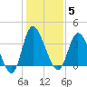 Pawleys Island Inlet tide chart for Monday, January 5, 2026