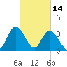 Pawleys Island Inlet tide chart for Saturday, February 14, 2026