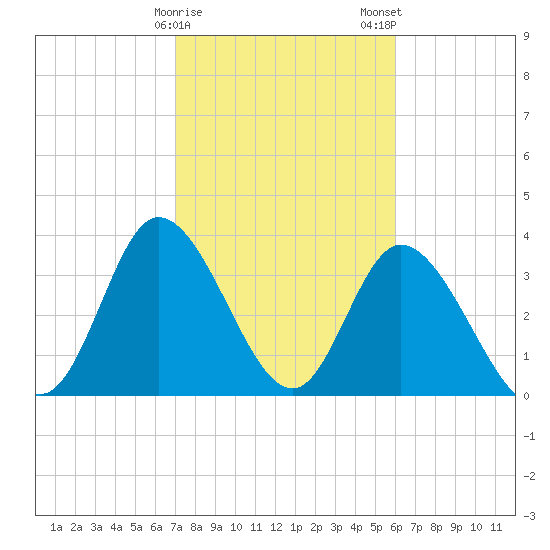 Pawleys Island Inlet tide chart for Sunday, February 15, 2026
