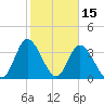 Pawleys Island Inlet tide chart for Sunday, February 15, 2026
