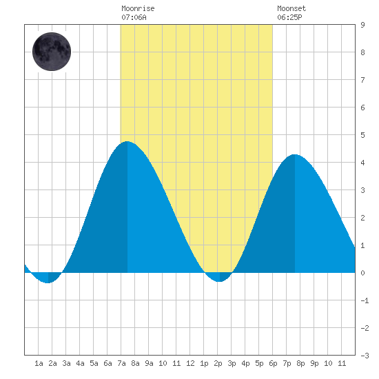 Pawleys Island Inlet tide chart for Tuesday, February 17, 2026