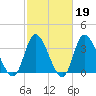Pawleys Island Inlet tide chart for Thursday, February 19, 2026