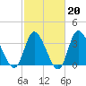 Pawleys Island Inlet tide chart for Friday, February 20, 2026