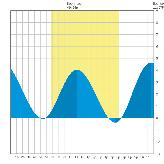 Pawleys Island Inlet tide chart for Sunday, February 22, 2026