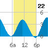 Pawleys Island Inlet tide chart for Sunday, February 22, 2026