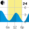 Pawleys Island Inlet tide chart for Tuesday, February 24, 2026