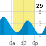 Pawleys Island Inlet tide chart for Wednesday, February 25, 2026