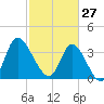 Pawleys Island Inlet tide chart for Friday, February 27, 2026