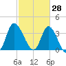 Pawleys Island Inlet tide chart for Saturday, February 28, 2026