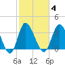 Pawleys Island Inlet tide chart for Wednesday, February 4, 2026