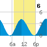 Pawleys Island Inlet tide chart for Friday, February 6, 2026