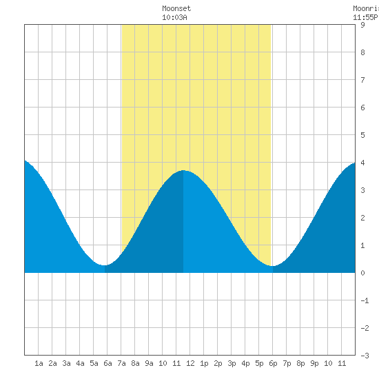 Pawleys Island Inlet tide chart for Saturday, February 7, 2026