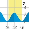 Pawleys Island Inlet tide chart for Saturday, February 7, 2026
