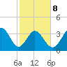 Pawleys Island Inlet tide chart for Sunday, February 8, 2026