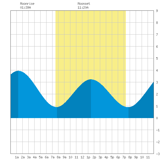Pawleys Island Inlet tide chart for Tuesday, March 10, 2026