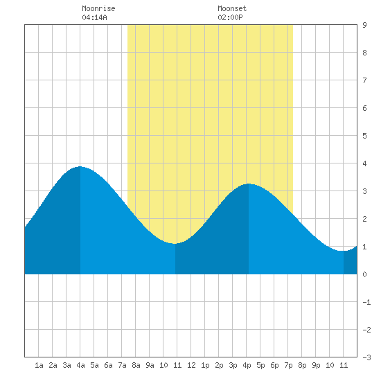 Pawleys Island Inlet tide chart for Friday, March 13, 2026