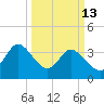 Pawleys Island Inlet tide chart for Friday, March 13, 2026