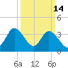 Pawleys Island Inlet tide chart for Saturday, March 14, 2026