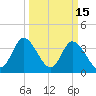 Pawleys Island Inlet tide chart for Sunday, March 15, 2026
