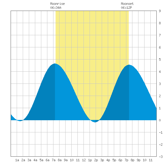 Pawleys Island Inlet tide chart for Tuesday, March 17, 2026