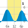 Pawleys Island Inlet tide chart for Sunday, March 1, 2026