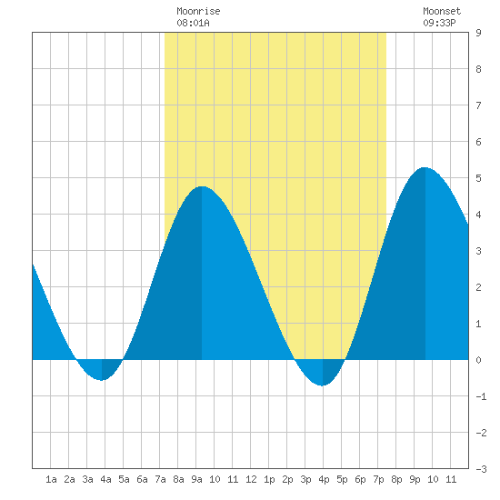 Pawleys Island Inlet tide chart for Friday, March 20, 2026