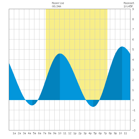 Pawleys Island Inlet tide chart for Saturday, March 21, 2026
