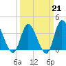 Pawleys Island Inlet tide chart for Saturday, March 21, 2026
