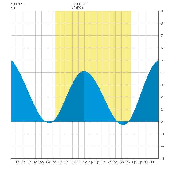 Pawleys Island Inlet tide chart for Monday, March 23, 2026