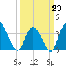 Pawleys Island Inlet tide chart for Monday, March 23, 2026