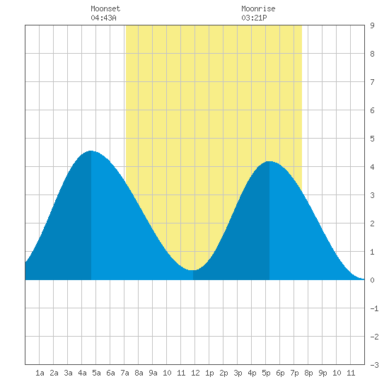 Pawleys Island Inlet tide chart for Saturday, March 28, 2026